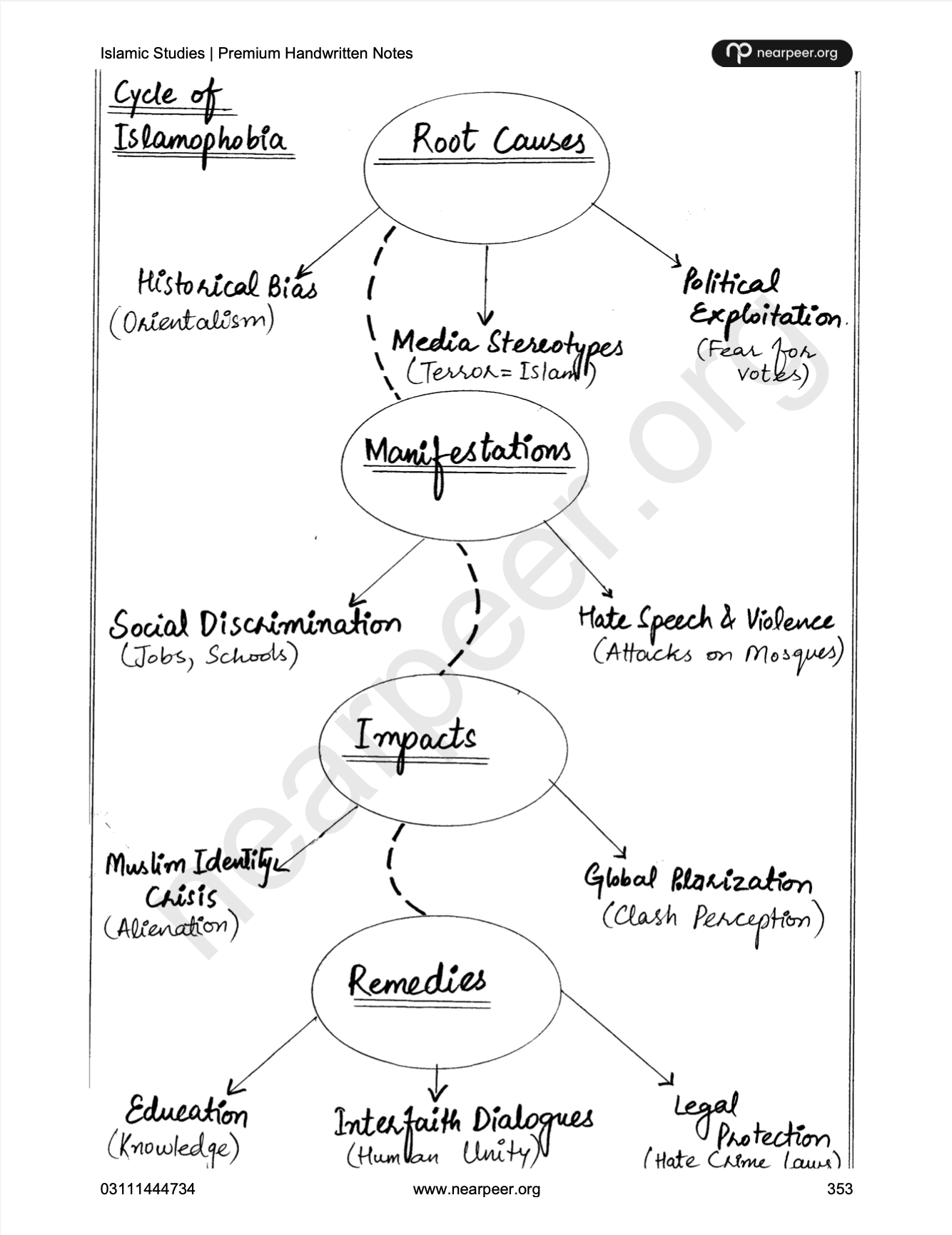 CSS PMS Islamic Studies Premium Handwritten notes by Mohammad Murtaza