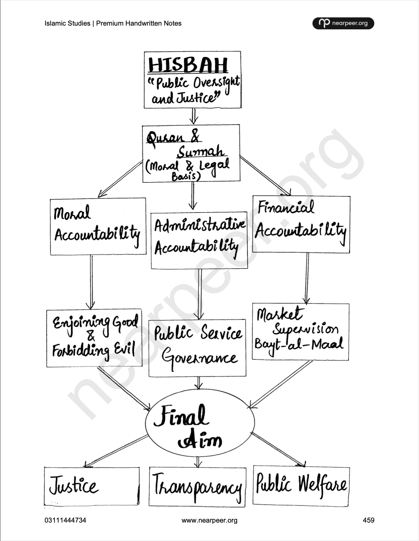 CSS PMS Islamic Studies Premium Handwritten notes by Mohammad Murtaza